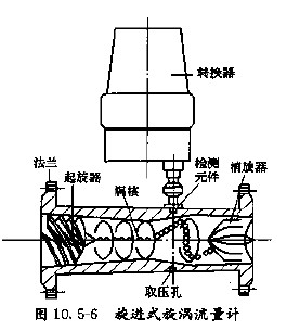 旋進(jìn)式旋渦流量計(jì)