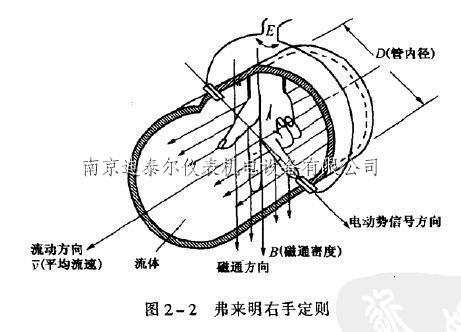 電磁流量計