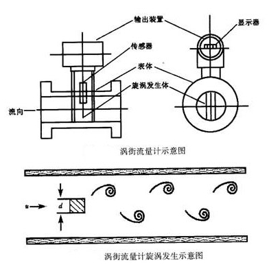 渦街流量計(jì)原理圖